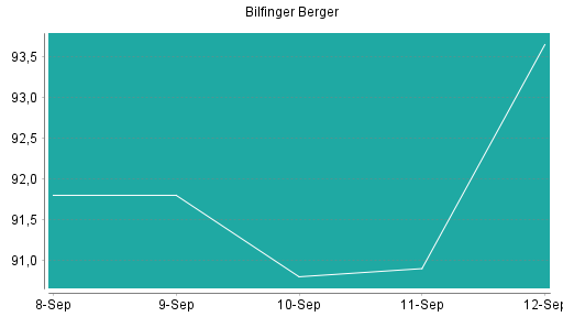BOTSI®-Advisor Abstufung Bilfinger von Rang 12 auf ...