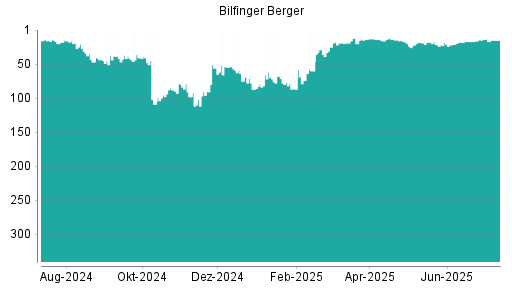 BOTSI®-Advisor Hochstufung Bilfinger von Rang 17 auf ...