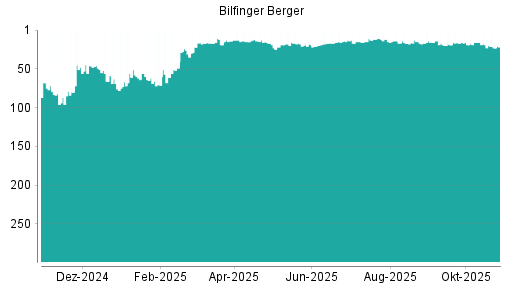 BOTSI®-Advisor Abstufung Bilfinger von Rang 65 auf Rang 72