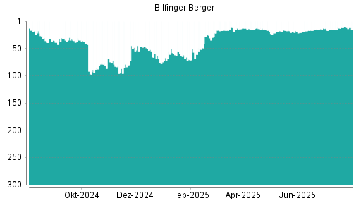 BOTSI®-Advisor Hochstufung Bilfinger von Rang 27 auf Rang 22