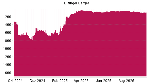 BOTSI®-Advisor Hochstufung Bilfinger von Rang 157 auf ...
