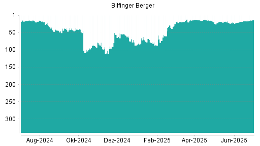 BOTSI®-Advisor Hochstufung Bilfinger von Rang 17 auf ...