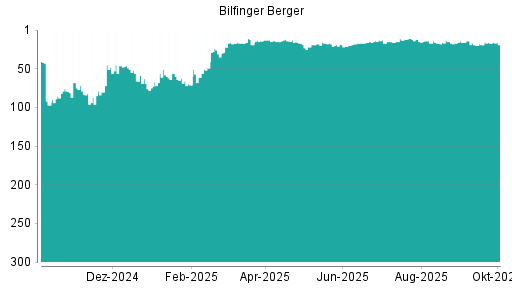 BOTSI®-Advisor Hochstufung Bilfinger von Rang 69 auf Rang 61