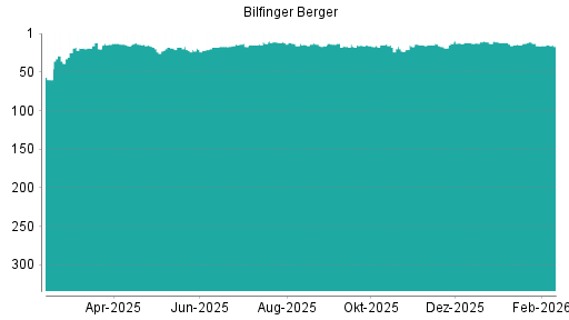 BOTSI®-Advisor Hochstufung Bilfinger von Rang 23 auf ...
