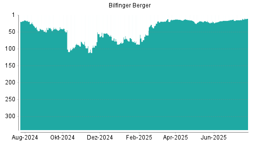 BOTSI®-Advisor Hochstufung Bilfinger von Rang 15 auf ...