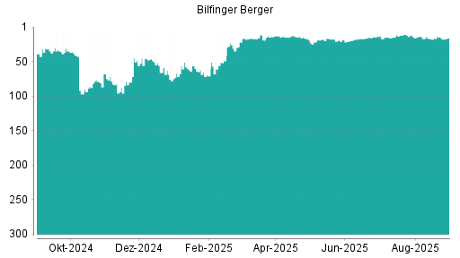 BOTSI®-Advisor Hochstufung Bilfinger von Rang 50 auf Rang 43