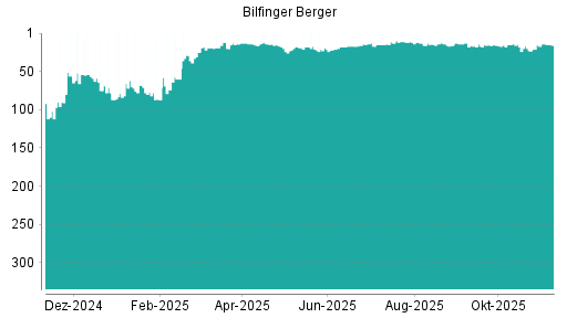 BOTSI®-Advisor Hochstufung Bilfinger von Rang 14 auf ...