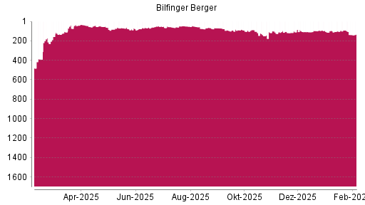 BOTSI®-Advisor Abstufung Bilfinger von Rang 54 auf ...