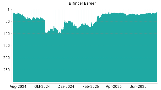 BOTSI®-Advisor Abstufung Bilfinger von Rang 14 auf Rang 17