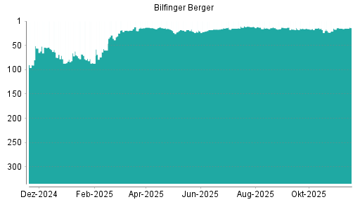 BOTSI®-Advisor Hochstufung Bilfinger von Rang 17 auf ...