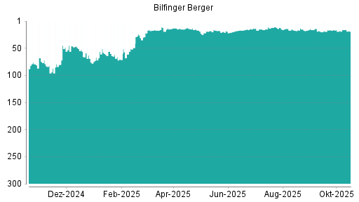 BOTSI®-Advisor Hochstufung Bilfinger von Rang 39 auf Rang 36