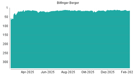 BOTSI®-Advisor Abstufung Bilfinger von Rang 15 auf ...