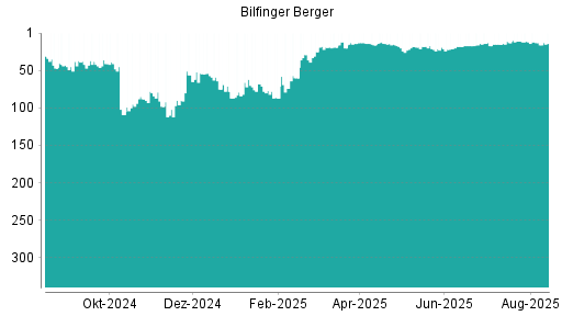 BOTSI®-Advisor Abstufung Bilfinger von Rang 11 auf ...