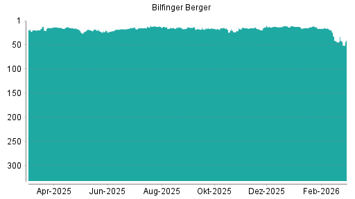 BOTSI®-Advisor Abstufung Bilfinger von Rang 44 auf ...