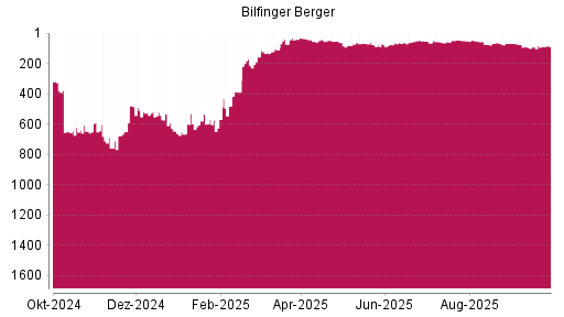 BOTSI®-Advisor Hochstufung Bilfinger von Rang 569 auf ...