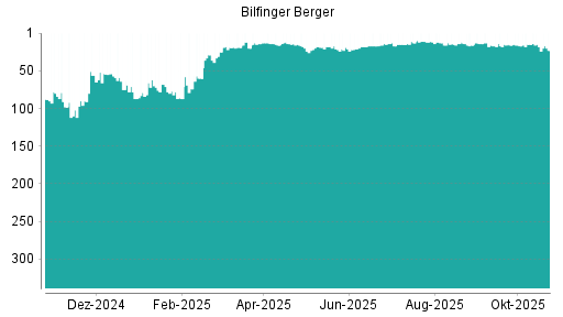 BOTSI®-Advisor Abstufung Bilfinger von Rang 13 auf ...