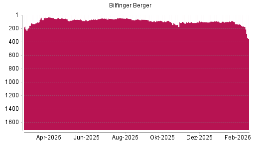 BOTSI®-Advisor Hochstufung Bilfinger von Rang 389 auf ...