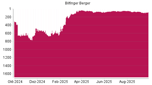 BOTSI®-Advisor Hochstufung Bilfinger von Rang 110 auf ...