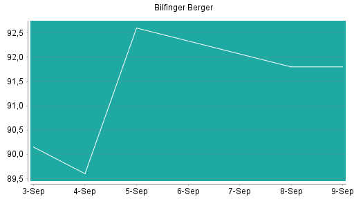 BOTSI®-Advisor Hochstufung Bilfinger von Rang 21 auf ...