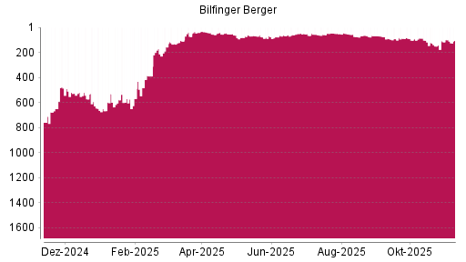 BOTSI®-Advisor Hochstufung Bilfinger von Rang 579 auf ...