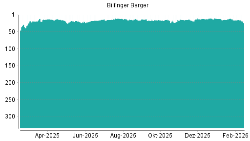 BOTSI®-Advisor Abstufung Bilfinger von Rang 15 auf ...