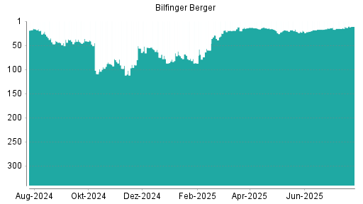 BOTSI®-Advisor Hochstufung Bilfinger von Rang 13 auf ...