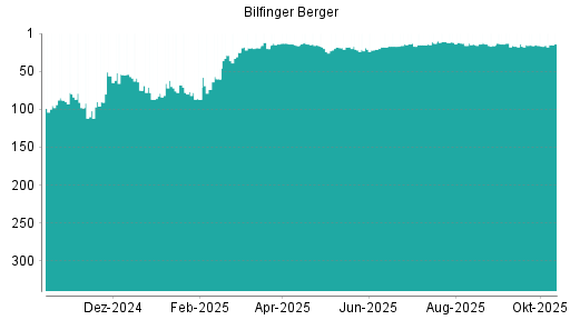 BOTSI®-Advisor Hochstufung Bilfinger von Rang 17 auf ...