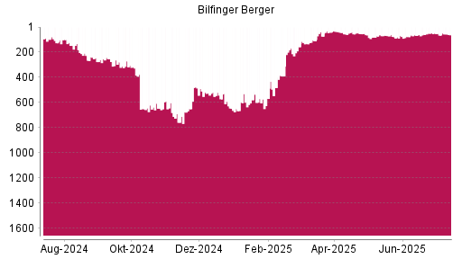 BOTSI®-Advisor Hochstufung Bilfinger von Rang 55 auf ...
