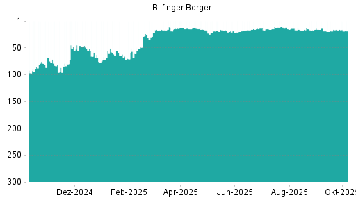BOTSI®-Advisor Hochstufung Bilfinger von Rang 56 auf Rang 44