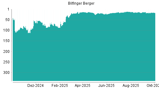 BOTSI®-Advisor Hochstufung Bilfinger von Rang 17 auf ...