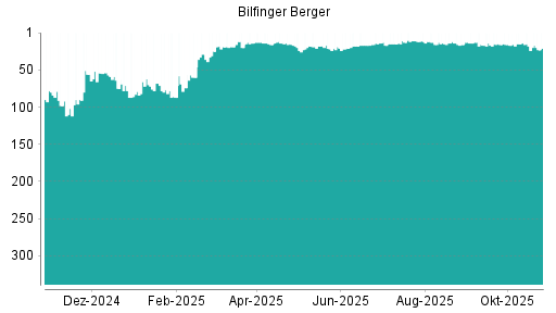 BOTSI®-Advisor Abstufung Bilfinger von Rang 18 auf ...