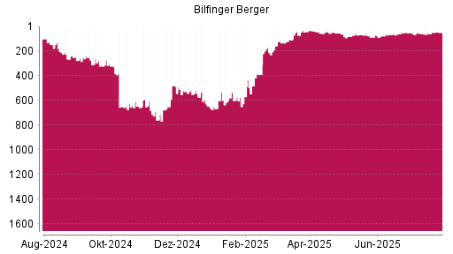 BOTSI®-Advisor Hochstufung Bilfinger von Rang 75 auf ...