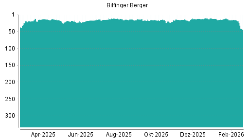 BOTSI®-Advisor Abstufung Bilfinger von Rang 19 auf ...