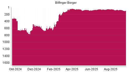 BOTSI®-Advisor Hochstufung Bilfinger von Rang 650 auf Rang 486