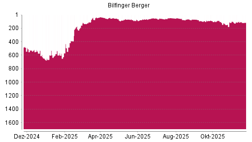 BOTSI®-Advisor Hochstufung Bilfinger von Rang 170 auf ...