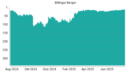 BOTSI®-Advisor Hochstufung Bilfinger von Rang 13 auf ...