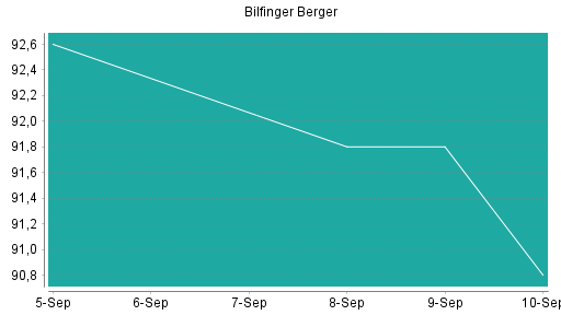 BOTSI®-Advisor Hochstufung Bilfinger von Rang 14 auf ...