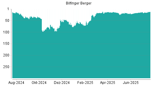 BOTSI®-Advisor Abstufung Bilfinger von Rang 22 auf Rang 23