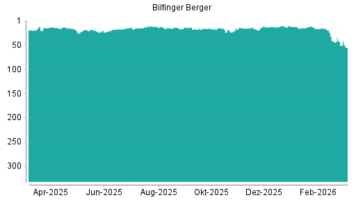 BOTSI®-Advisor Abstufung Bilfinger von Rang 51 auf ...