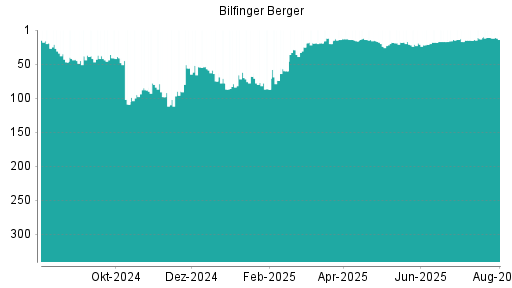 BOTSI®-Advisor Abstufung Bilfinger von Rang 11 auf ...