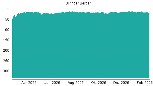 BOTSI®-Advisor Abstufung Bilfinger von Rang 15 auf ...