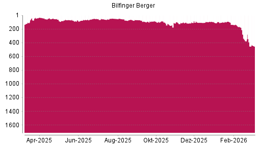 BOTSI®-Advisor Abstufung Bilfinger von Rang 66 auf ...