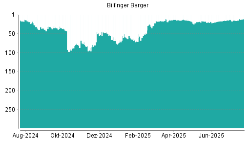 BOTSI®-Advisor Hochstufung Bilfinger von Rang 23 auf Rang 17