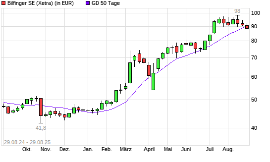 Bilfinger-Aktie unter 50-Tage-Linie