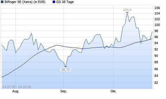 Bilfinger-Aktie unter 38-Tage-Linie