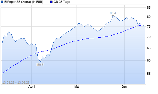 Bilfinger-Aktie unter 38-Tage-Linie