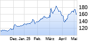 Hochtief Chart