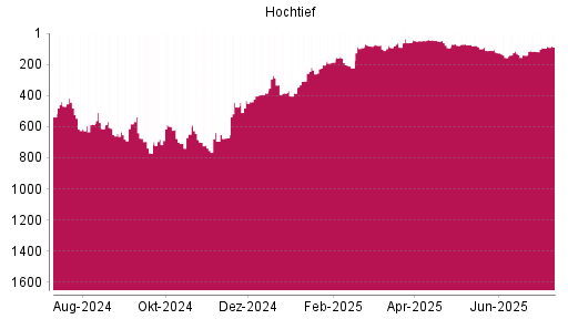 BOTSI®-Advisor Hochstufung Hochtief von Rang 222 auf ...