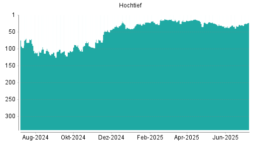 BOTSI®-Advisor Hochstufung Hochtief von Rang 29 auf ...