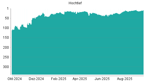 BOTSI®-Advisor Hochstufung Hochtief von Rang 26 auf ...